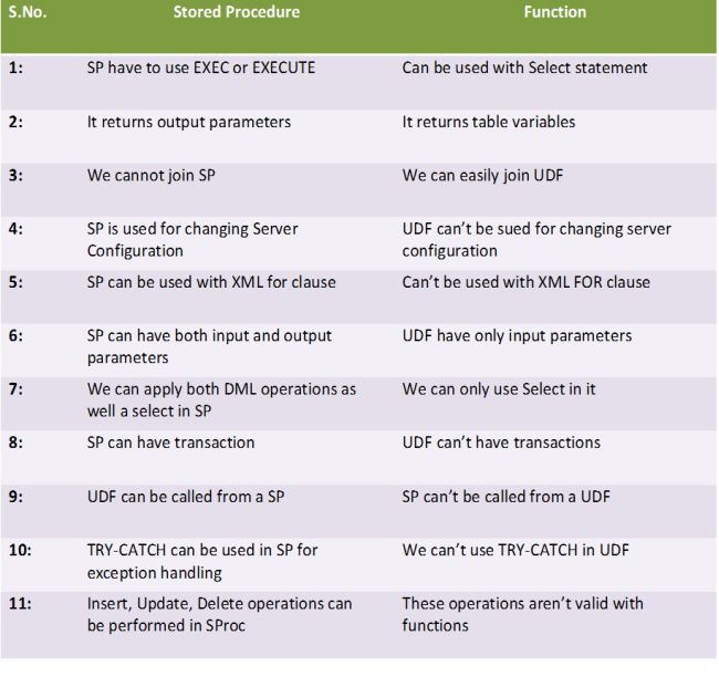 store procedure function